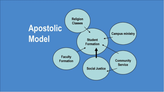 The Four Models in a Faith-based School